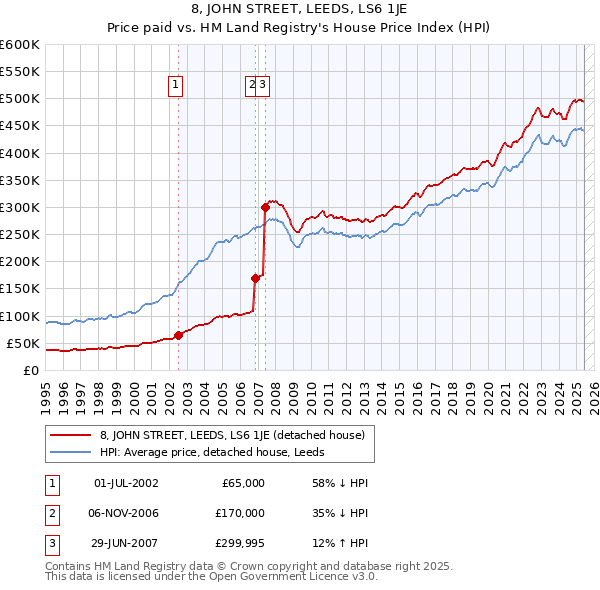 8, JOHN STREET, LEEDS, LS6 1JE: Price paid vs HM Land Registry's House Price Index