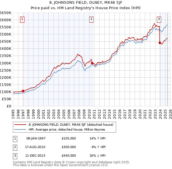 8, JOHNSONS FIELD, OLNEY, MK46 5JF: Price paid vs HM Land Registry's House Price Index