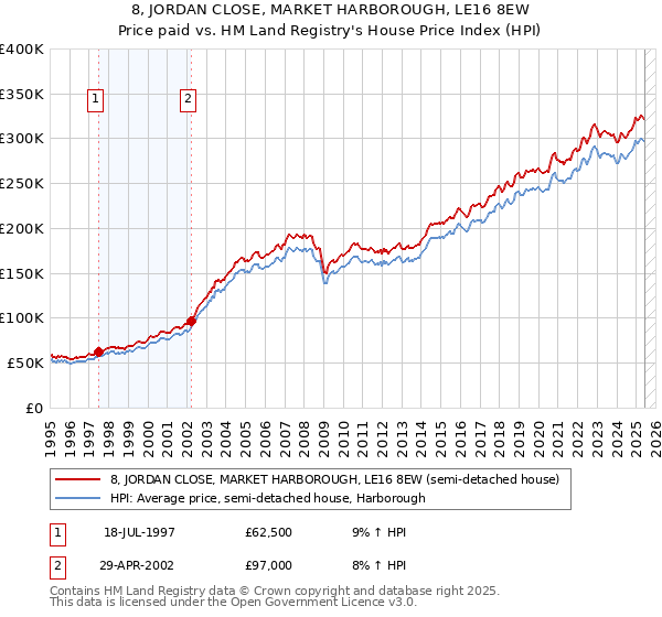 8, JORDAN CLOSE, MARKET HARBOROUGH, LE16 8EW: Price paid vs HM Land Registry's House Price Index