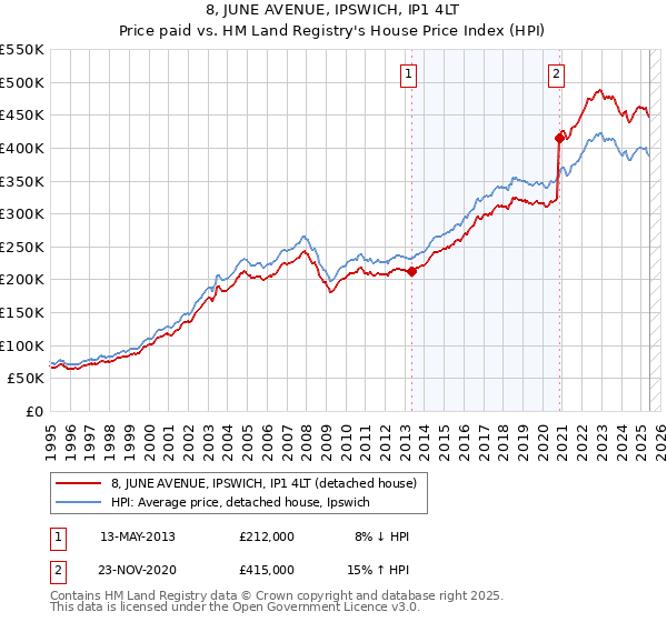 8, JUNE AVENUE, IPSWICH, IP1 4LT: Price paid vs HM Land Registry's House Price Index