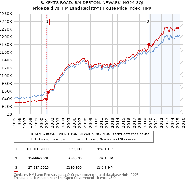 8, KEATS ROAD, BALDERTON, NEWARK, NG24 3QL: Price paid vs HM Land Registry's House Price Index