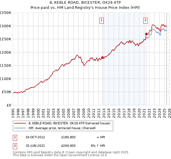 8, KEBLE ROAD, BICESTER, OX26 4TP: Price paid vs HM Land Registry's House Price Index