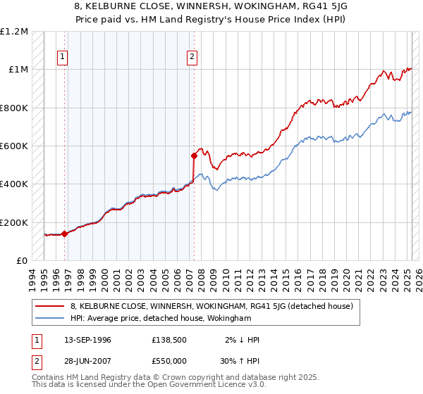8, KELBURNE CLOSE, WINNERSH, WOKINGHAM, RG41 5JG: Price paid vs HM Land Registry's House Price Index