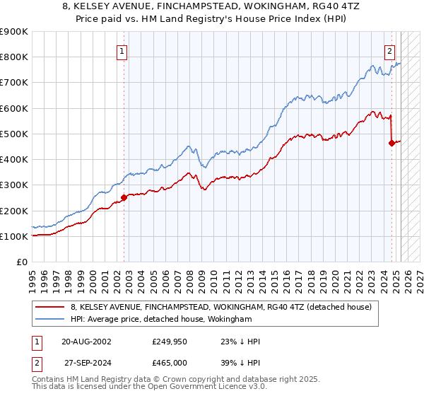 8, KELSEY AVENUE, FINCHAMPSTEAD, WOKINGHAM, RG40 4TZ: Price paid vs HM Land Registry's House Price Index