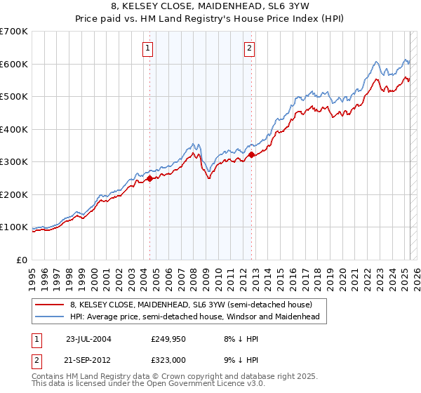 8, KELSEY CLOSE, MAIDENHEAD, SL6 3YW: Price paid vs HM Land Registry's House Price Index