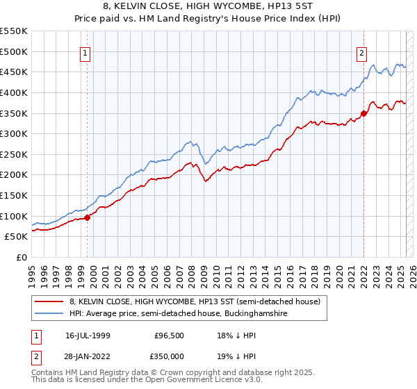 8, KELVIN CLOSE, HIGH WYCOMBE, HP13 5ST: Price paid vs HM Land Registry's House Price Index