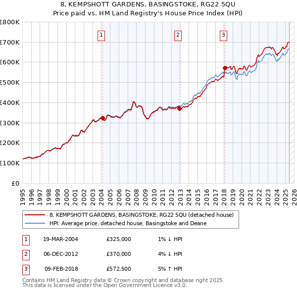 8, KEMPSHOTT GARDENS, BASINGSTOKE, RG22 5QU: Price paid vs HM Land Registry's House Price Index