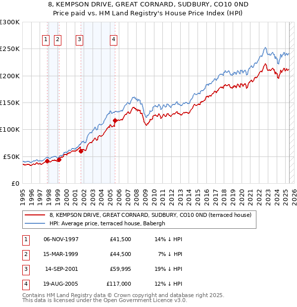 8, KEMPSON DRIVE, GREAT CORNARD, SUDBURY, CO10 0ND: Price paid vs HM Land Registry's House Price Index
