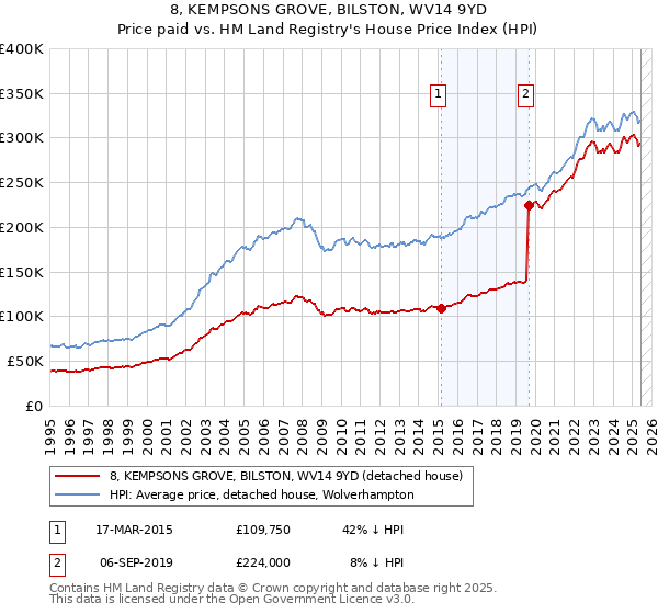 8, KEMPSONS GROVE, BILSTON, WV14 9YD: Price paid vs HM Land Registry's House Price Index