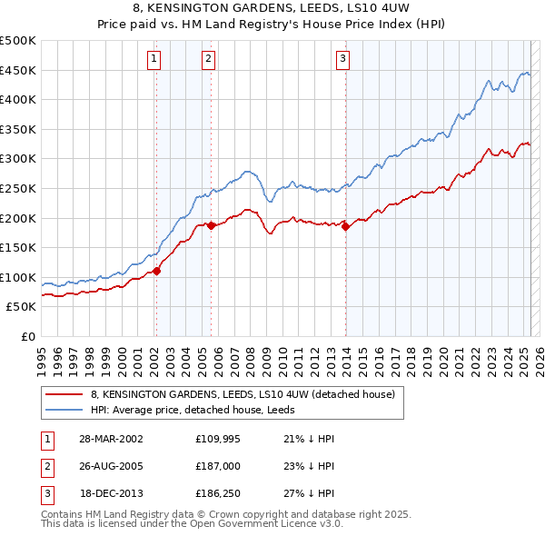 8, KENSINGTON GARDENS, LEEDS, LS10 4UW: Price paid vs HM Land Registry's House Price Index