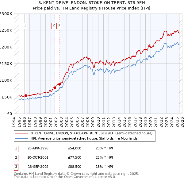 8, KENT DRIVE, ENDON, STOKE-ON-TRENT, ST9 9EH: Price paid vs HM Land Registry's House Price Index