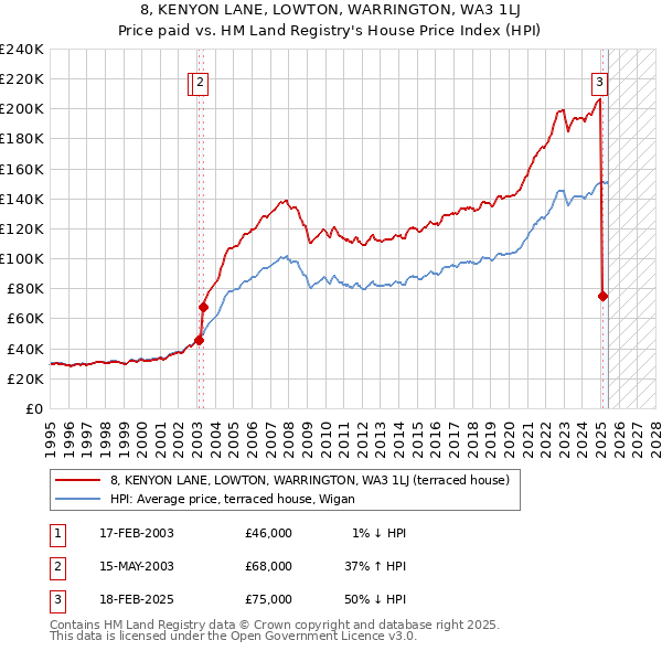 8, KENYON LANE, LOWTON, WARRINGTON, WA3 1LJ: Price paid vs HM Land Registry's House Price Index