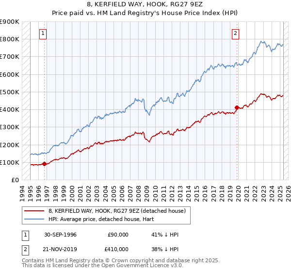8, KERFIELD WAY, HOOK, RG27 9EZ: Price paid vs HM Land Registry's House Price Index