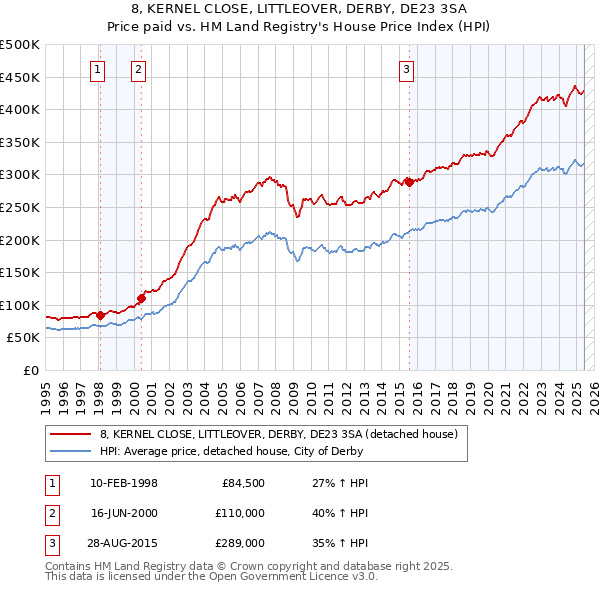 8, KERNEL CLOSE, LITTLEOVER, DERBY, DE23 3SA: Price paid vs HM Land Registry's House Price Index