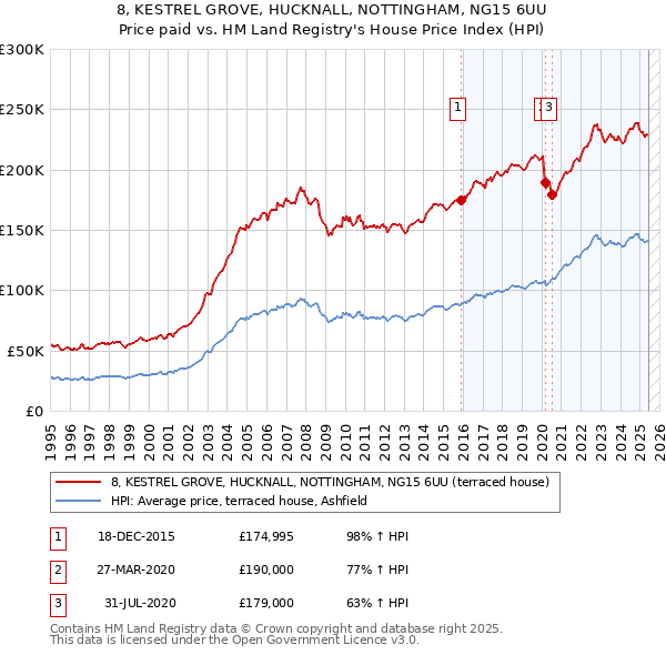 8, KESTREL GROVE, HUCKNALL, NOTTINGHAM, NG15 6UU: Price paid vs HM Land Registry's House Price Index