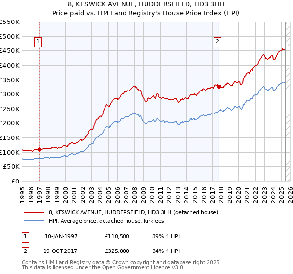 8, KESWICK AVENUE, HUDDERSFIELD, HD3 3HH: Price paid vs HM Land Registry's House Price Index