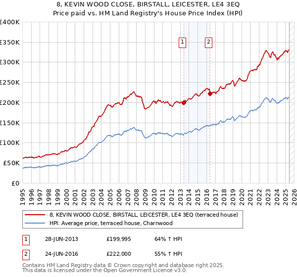 8, KEVIN WOOD CLOSE, BIRSTALL, LEICESTER, LE4 3EQ: Price paid vs HM Land Registry's House Price Index