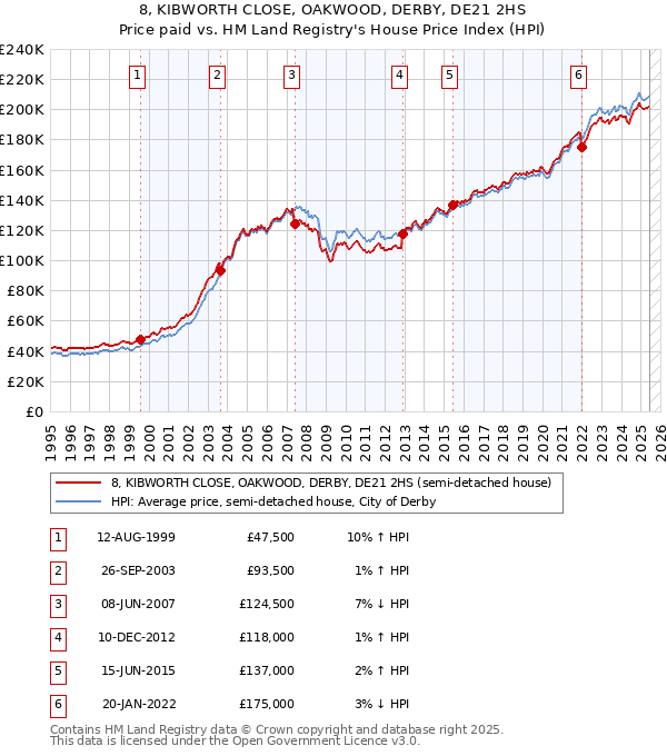 8, KIBWORTH CLOSE, OAKWOOD, DERBY, DE21 2HS: Price paid vs HM Land Registry's House Price Index