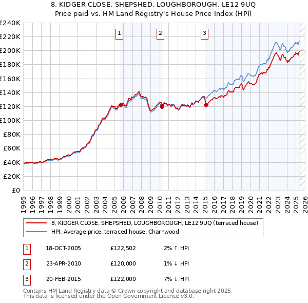 8, KIDGER CLOSE, SHEPSHED, LOUGHBOROUGH, LE12 9UQ: Price paid vs HM Land Registry's House Price Index