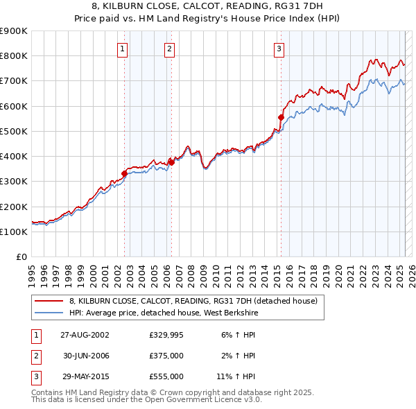 8, KILBURN CLOSE, CALCOT, READING, RG31 7DH: Price paid vs HM Land Registry's House Price Index