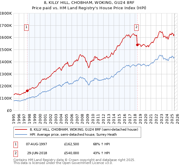 8, KILLY HILL, CHOBHAM, WOKING, GU24 8RF: Price paid vs HM Land Registry's House Price Index