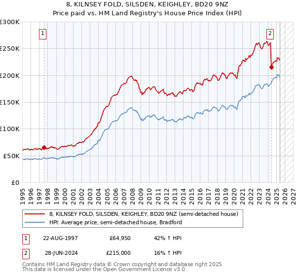 8, KILNSEY FOLD, SILSDEN, KEIGHLEY, BD20 9NZ: Price paid vs HM Land Registry's House Price Index