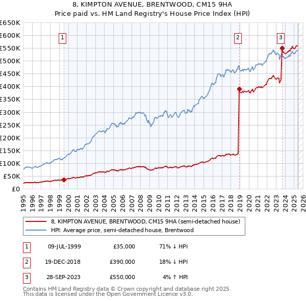 8, KIMPTON AVENUE, BRENTWOOD, CM15 9HA: Price paid vs HM Land Registry's House Price Index