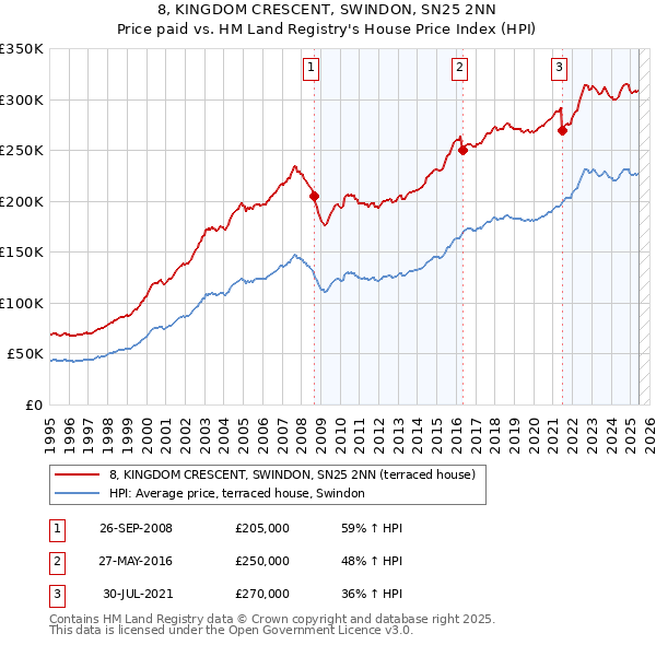 8, KINGDOM CRESCENT, SWINDON, SN25 2NN: Price paid vs HM Land Registry's House Price Index