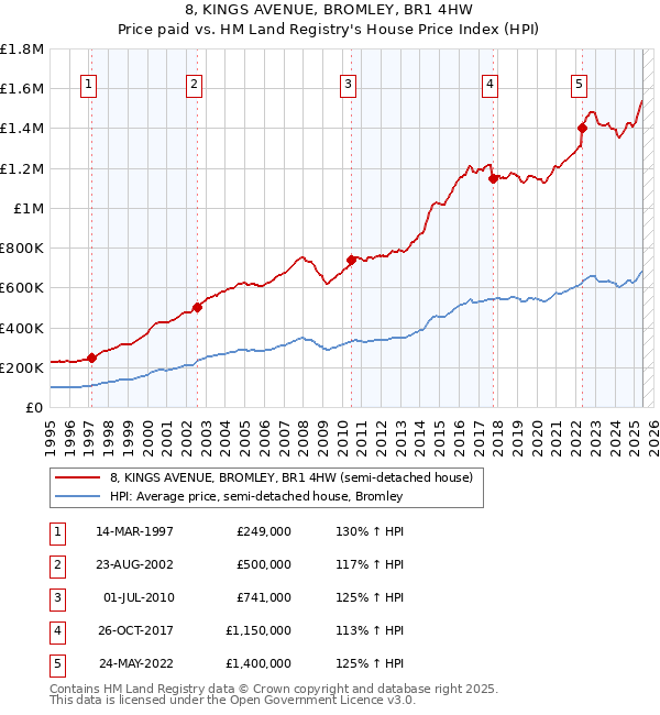 8, KINGS AVENUE, BROMLEY, BR1 4HW: Price paid vs HM Land Registry's House Price Index