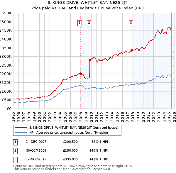 8, KINGS DRIVE, WHITLEY BAY, NE26 2JT: Price paid vs HM Land Registry's House Price Index