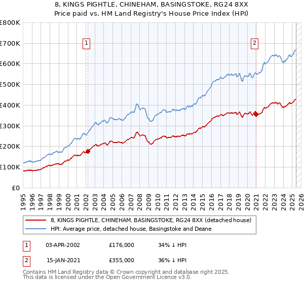 8, KINGS PIGHTLE, CHINEHAM, BASINGSTOKE, RG24 8XX: Price paid vs HM Land Registry's House Price Index