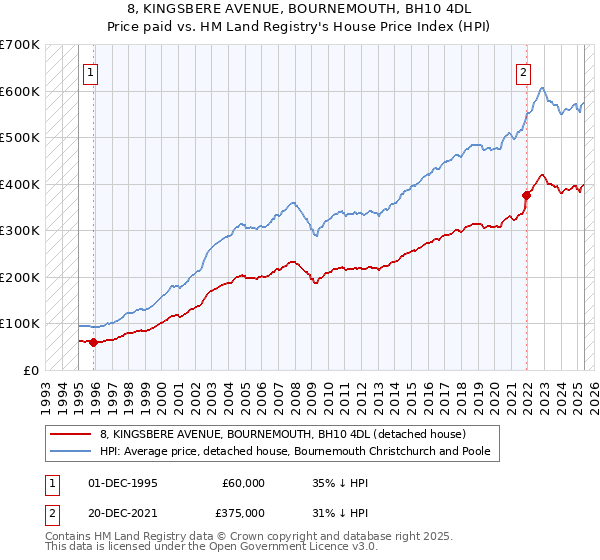 8, KINGSBERE AVENUE, BOURNEMOUTH, BH10 4DL: Price paid vs HM Land Registry's House Price Index
