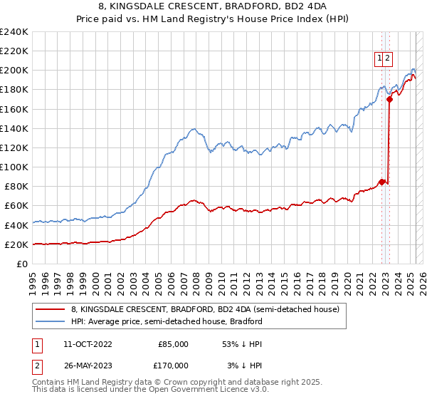 8, KINGSDALE CRESCENT, BRADFORD, BD2 4DA: Price paid vs HM Land Registry's House Price Index