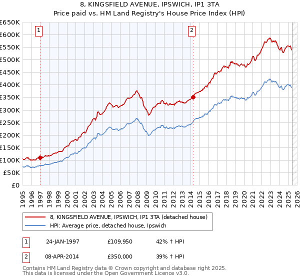 8, KINGSFIELD AVENUE, IPSWICH, IP1 3TA: Price paid vs HM Land Registry's House Price Index