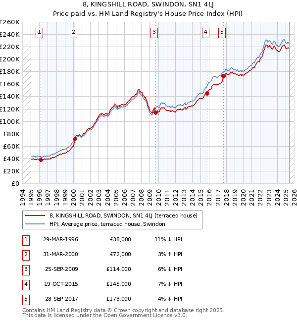 8, KINGSHILL ROAD, SWINDON, SN1 4LJ: Price paid vs HM Land Registry's House Price Index