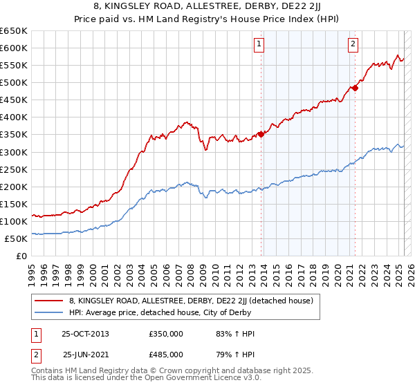8, KINGSLEY ROAD, ALLESTREE, DERBY, DE22 2JJ: Price paid vs HM Land Registry's House Price Index