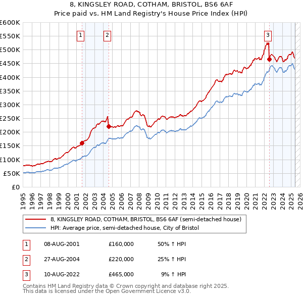 8, KINGSLEY ROAD, COTHAM, BRISTOL, BS6 6AF: Price paid vs HM Land Registry's House Price Index