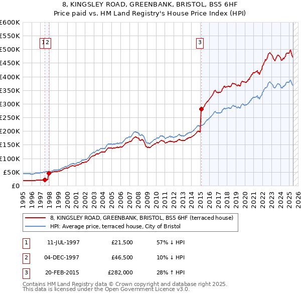 8, KINGSLEY ROAD, GREENBANK, BRISTOL, BS5 6HF: Price paid vs HM Land Registry's House Price Index