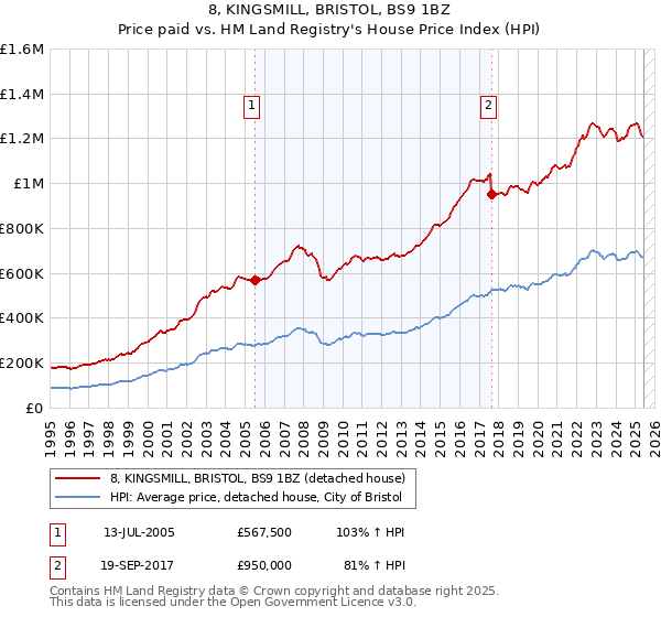 8, KINGSMILL, BRISTOL, BS9 1BZ: Price paid vs HM Land Registry's House Price Index