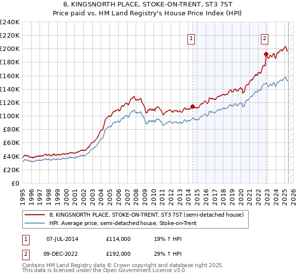 8, KINGSNORTH PLACE, STOKE-ON-TRENT, ST3 7ST: Price paid vs HM Land Registry's House Price Index