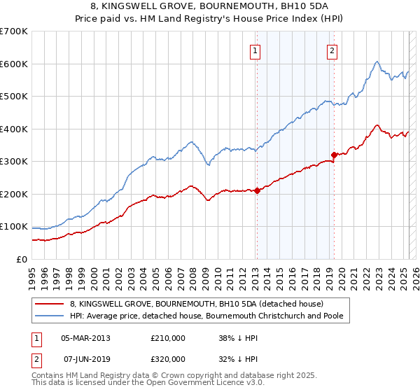 8, KINGSWELL GROVE, BOURNEMOUTH, BH10 5DA: Price paid vs HM Land Registry's House Price Index