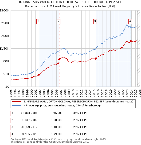 8, KINNEARS WALK, ORTON GOLDHAY, PETERBOROUGH, PE2 5FF: Price paid vs HM Land Registry's House Price Index