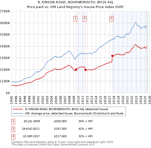 8, KINSON ROAD, BOURNEMOUTH, BH10 4AJ: Price paid vs HM Land Registry's House Price Index