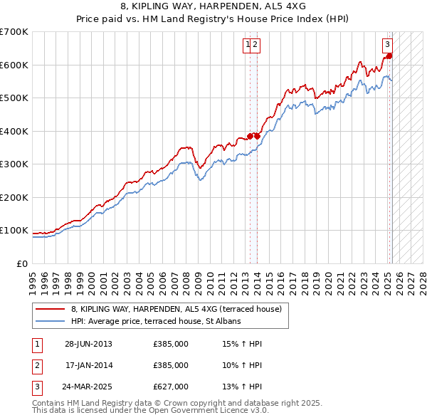 8, KIPLING WAY, HARPENDEN, AL5 4XG: Price paid vs HM Land Registry's House Price Index