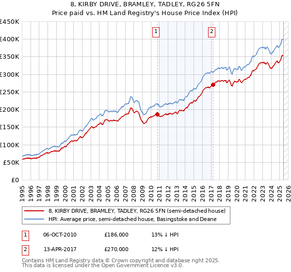 8, KIRBY DRIVE, BRAMLEY, TADLEY, RG26 5FN: Price paid vs HM Land Registry's House Price Index