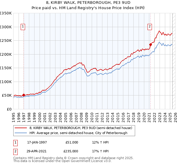 8, KIRBY WALK, PETERBOROUGH, PE3 9UD: Price paid vs HM Land Registry's House Price Index