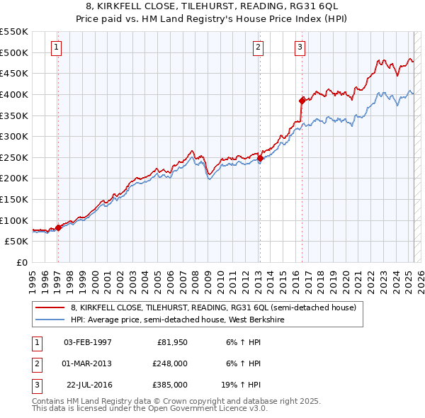 8, KIRKFELL CLOSE, TILEHURST, READING, RG31 6QL: Price paid vs HM Land Registry's House Price Index