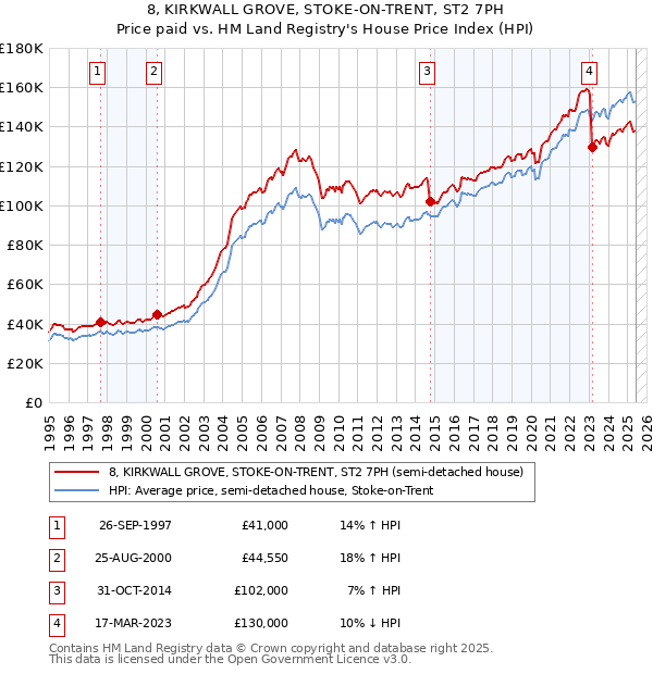 8, KIRKWALL GROVE, STOKE-ON-TRENT, ST2 7PH: Price paid vs HM Land Registry's House Price Index