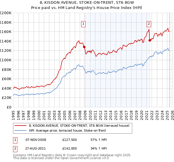8, KISDON AVENUE, STOKE-ON-TRENT, ST6 8GW: Price paid vs HM Land Registry's House Price Index
