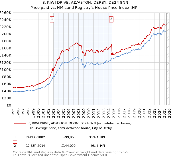 8, KIWI DRIVE, ALVASTON, DERBY, DE24 8NN: Price paid vs HM Land Registry's House Price Index